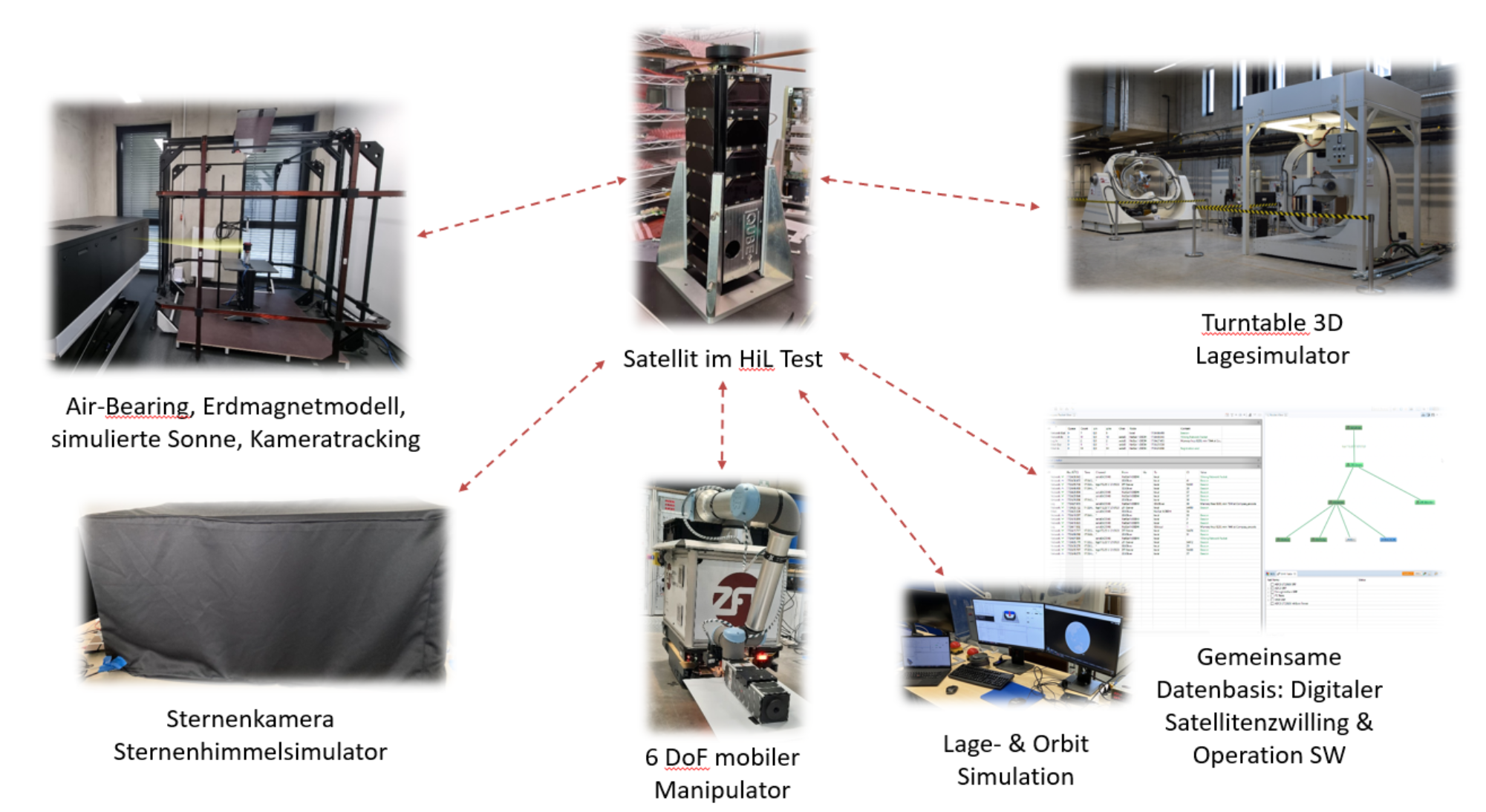 Hardware-in-the-Loop-Test des Lagekontrollsystems.